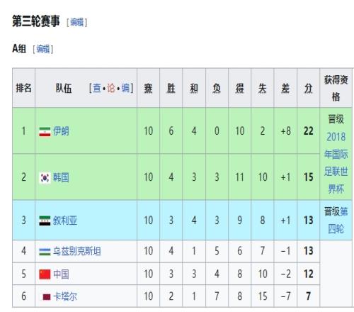 净胜球14太伤！国足前两届12强赛倒二未曾垫底，今晚不胜垫底