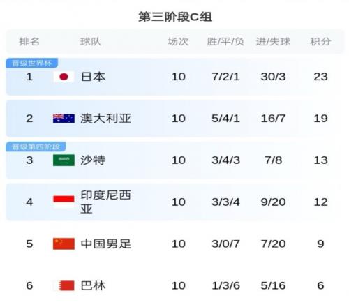 无缘直通！沙特10号多萨里18强赛罚失3个点球，球队因此丢了7分