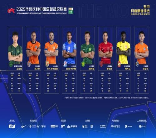 中超五月最佳球员候选：王钰栋、林良铭、徐宏杰等8人入围