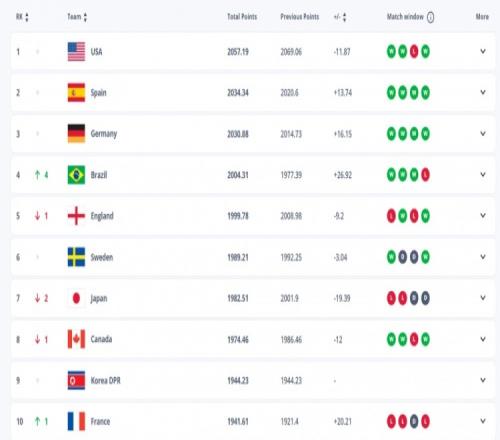 FIFA女足排名：中国女足仍位列世界第17，亚洲排名第4