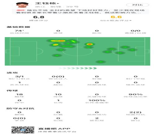 如何评价王钰栋本场数据：3射1正，1次丢失球权，传球成功率90%