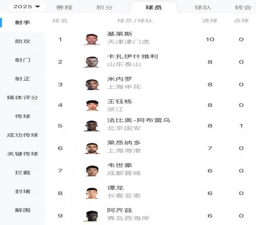怎么吹基莱斯超强个人能力打入中超第10球，继续领跑中超射手榜
