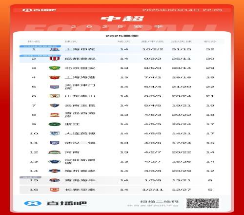 本轮中超前五名有4队翻车，冠军之争又奔着大乱斗去了