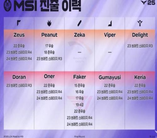 还是不行吗Zeka、Viper仍旧未能晋级MSI