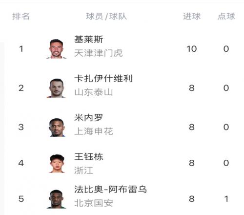 中超射手榜：基莱斯10球领跑，王钰栋、米内罗、瓦科、法比奥8球