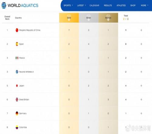 2025世界泳联花样游泳世界杯：中国队7金3银1铜，高居金牌榜榜首