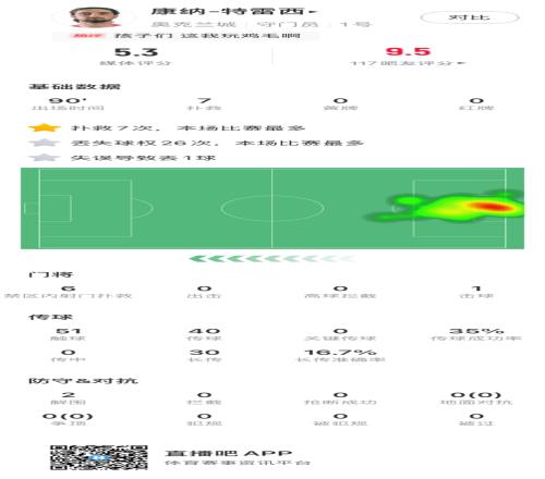 我能回去上班吗奥克兰门将全场数据：7扑救丢10球，获评5.3分
