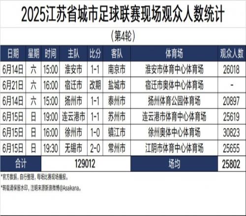 2025江苏省城市足球联赛现场观众人数统计第4轮，未完