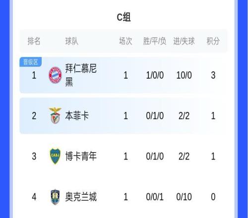 世俱杯C组积分榜：拜仁10球狂胜领跑，本菲卡、博卡分列二三名