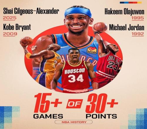 SGA成NBA第4个单赛季至少15场季后赛砍30+球员比肩乔丹科比大梦