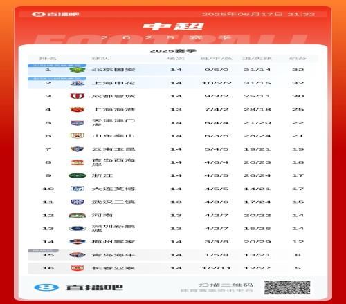 唯一不败球队！中超积分榜：国安14轮32分登顶！申花、蓉城二三位