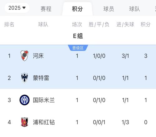 世俱杯E组积分榜：河床小组第一，国米战平后排名第三