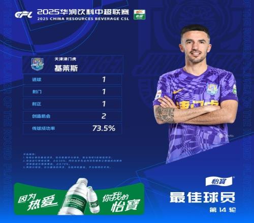 中超联赛官方评选第14轮最佳球员：天津津门虎球员基莱斯当选