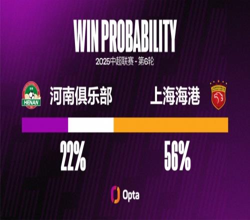 河南在中超对阵上海海港输球率达72.2%，至少交锋两次对手最高