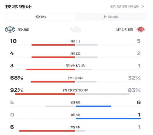 曼城半场20维达德数据：射门105，射正42，控球率68%32%