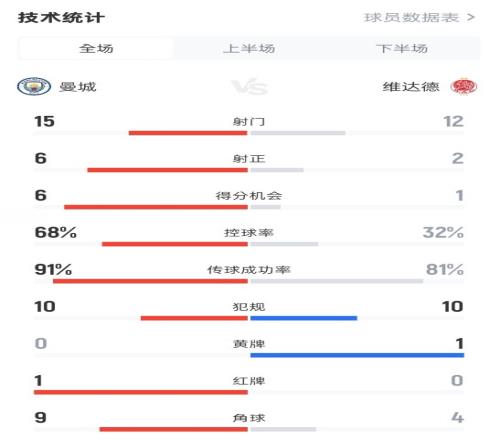 曼城20维达德全场数据：射门1512，射正62，控球率68%32%