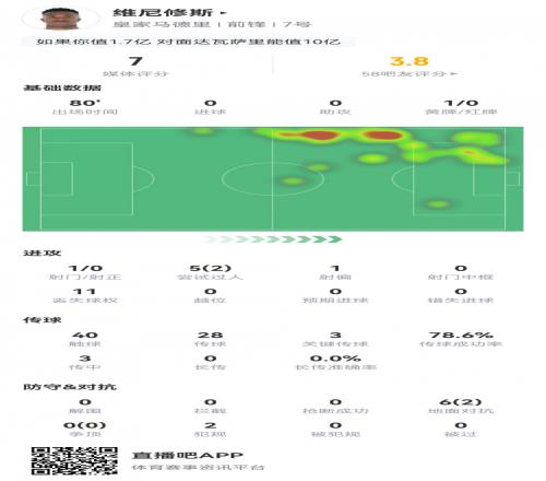 维尼修斯数据：1射0正，3次关键传球，2次过人，评分7.0