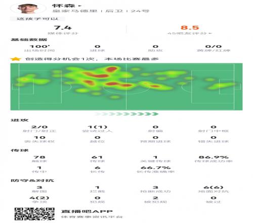 怀森皇马首秀数据：1关键传球，3解围&抢断，8成功对抗，评分7.4