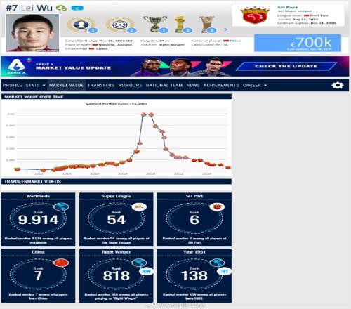 由于伤病影响武磊此次身价更新从120万欧元下降至70万欧元