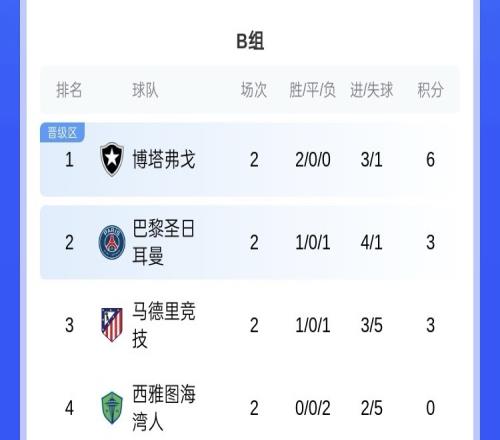 世俱杯B组：博塔弗戈领跑，巴黎跌至第二，末轮马竞背水一战！