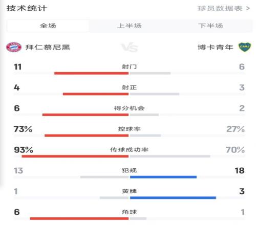 拜仁21博卡全场数据：射门116，得分机会62，控球率73%27%