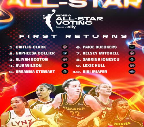 投票人数暴涨！WNBA全明星球迷票选首期结果：克拉克第1佩奇第6