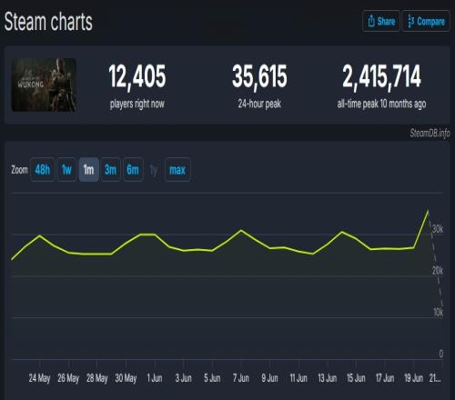 早买早享受晚买有折扣！《黑神话》打折后Steam在线玩家小涨1万