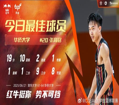 19分10板率队双加时逆转！华侨大学张高铭当选今日CUBAL最佳球员