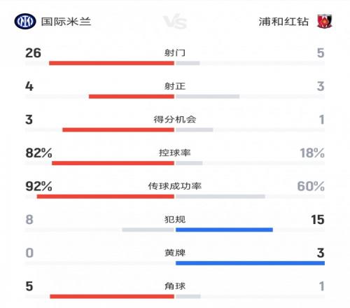 国米21浦和数据：射门265射正43，得分机会31，控球率82%18%