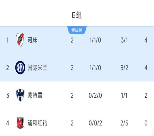 世俱杯E组：河床国米同积4分末轮争第1，蒙特雷第3仍有争第1希望