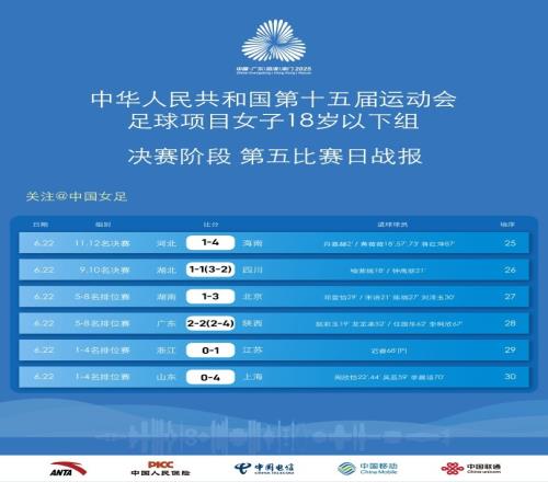 全运会女足十八岁以下组决赛阶段第五比赛日战报及第六轮赛程