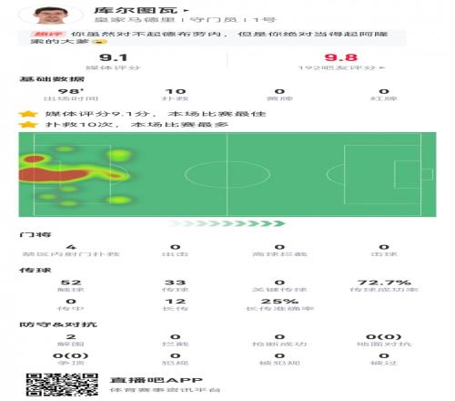 门神！库尔图瓦数据：全场10次扑救&屡献神扑！评分9.1全场最高