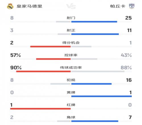 效率制胜！十人皇马31帕丘卡数据：射门825，射正311，角球27