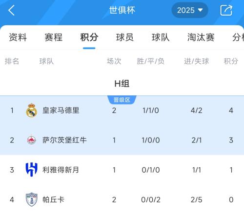 世俱杯H组积分榜：皇马取首胜暂登顶，帕丘卡两连败提前出局