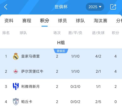 世俱杯H组积分榜：皇马4分领跑&末轮平局就出线，新月2连平暂第3