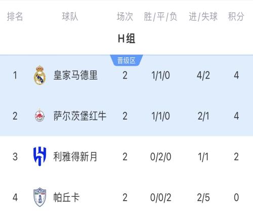 复制E组！H组形势：3队或同积5分皇马11及以上平局可保小组第一