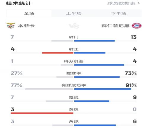 本菲卡10拜仁全场数据：射门713，射正44，控球率27%73%