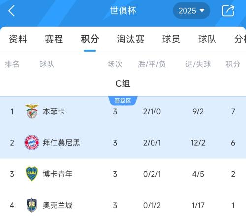 C组最终积分榜：本菲卡&拜仁携手晋级，博卡2分出局奥克兰城1分