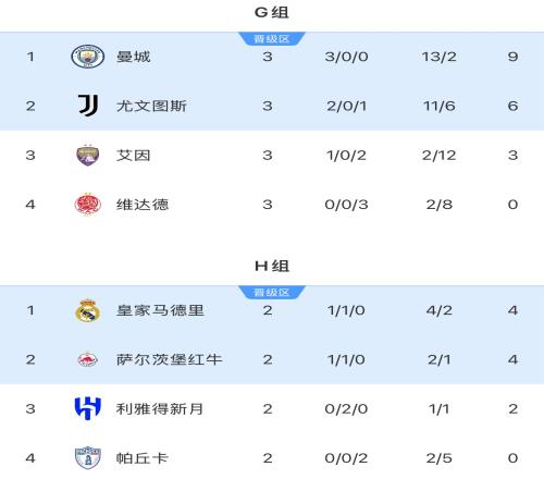 谁会碰皇马曼城全胜头名出线将对阵H组第二，尤文碰H组第一