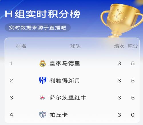 世俱杯H组实时积分榜：3队5分！皇马、新月前二，萨尔茨堡第三