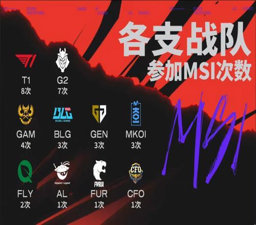 各队参加MSI次数统计：豪门T1以8次遥遥领先G2七次第二BLG并列第四