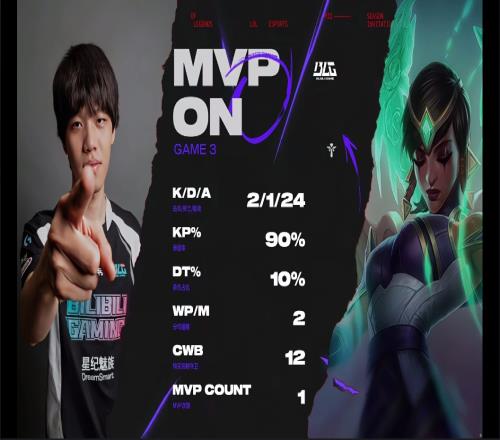 开指！ON凭借卡尔玛的亮眼表现斩获第三局MVP！