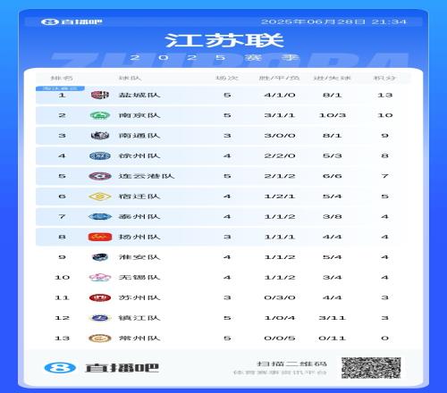 苏超积分榜：盐城3连胜升榜首，连云港跃至第5，镇江四连败仍倒2
