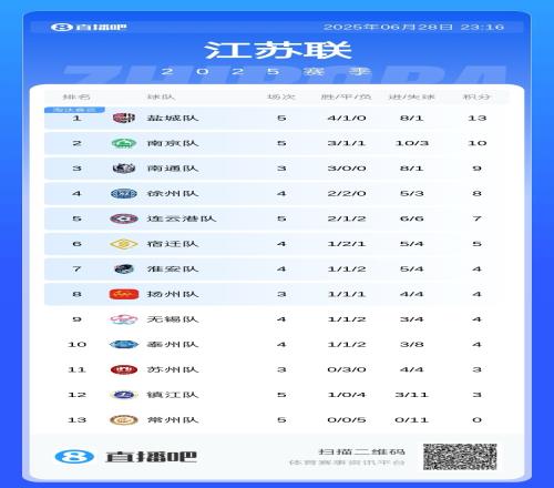 苏超积分榜：盐城3连胜升榜首，连云港跃至第5，镇江四连败仍倒2