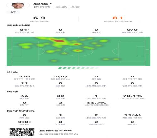 恩佐本场数据：1关键传球+2抢断11对抗4成功3犯规2造犯规