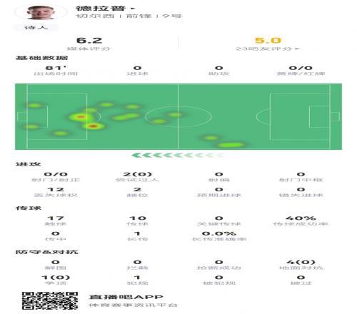 有点抽象！德拉普本场0射门2越位2过人5对抗全部失败6.2分最低