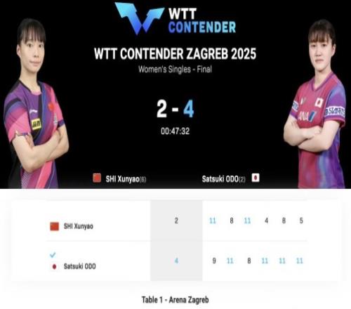WTT常规挑战赛萨格勒布站女单：石洵瑶获得亚军，大藤沙月夺冠