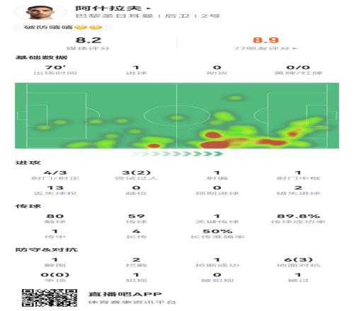 阿什拉夫本场4射3正1球1中框+2失良机+1关键传球获评8.2分