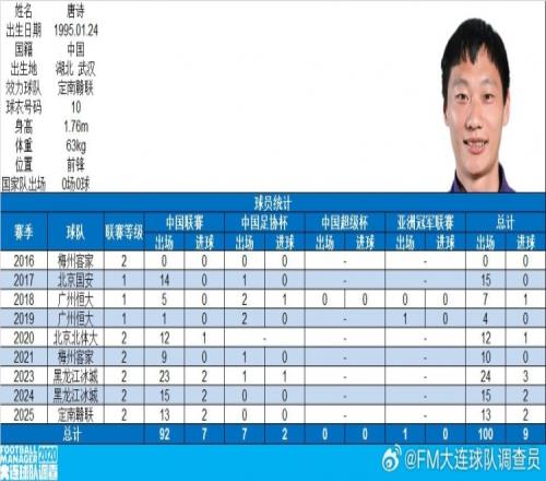 博主：前恒大、国安球员唐诗在中国职业赛事出战100场，共打入9球