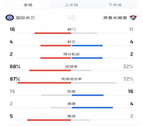 国米vs弗鲁米嫩塞数据：射门16比11、射正4比4、控球率68%比32%